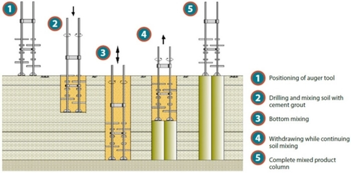 Soil mixing